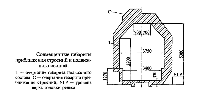 габариты приближения строений и подвижного состава